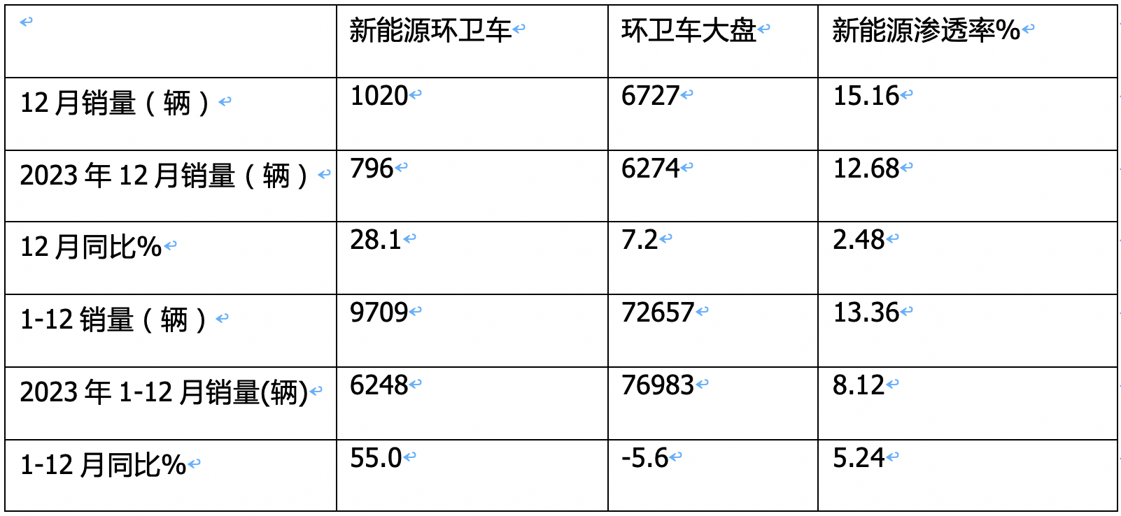 2024年12月及全年新能源环卫车市场特点简析