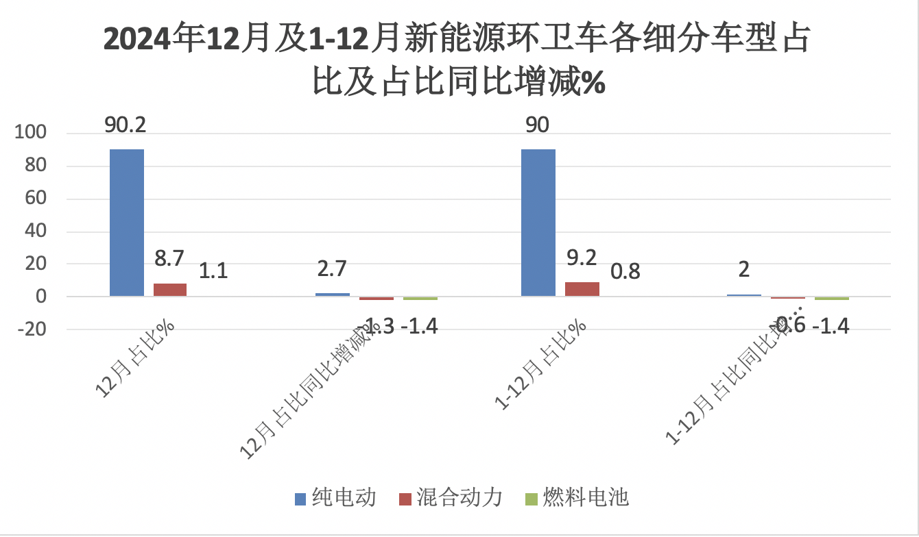 2024年12月及全年新能源环卫车市场特点简析