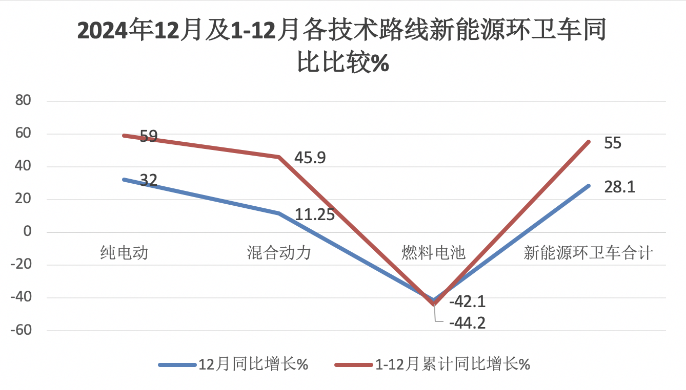 2024年12月及全年新能源环卫车市场特点简析