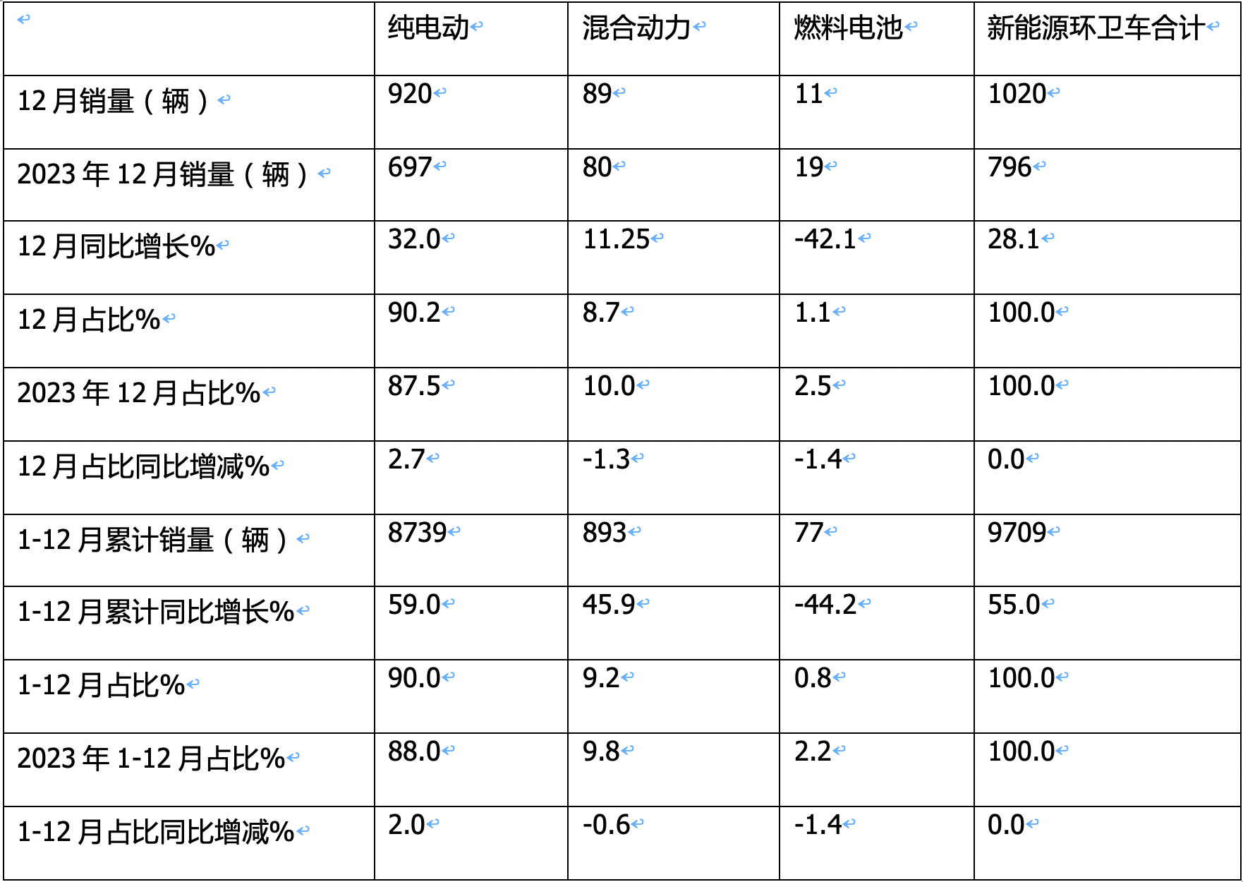 2024年12月及全年新能源环卫车市场特点简析