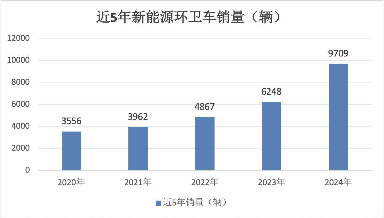 2024年12月及全年新能源环卫车市场特点简析