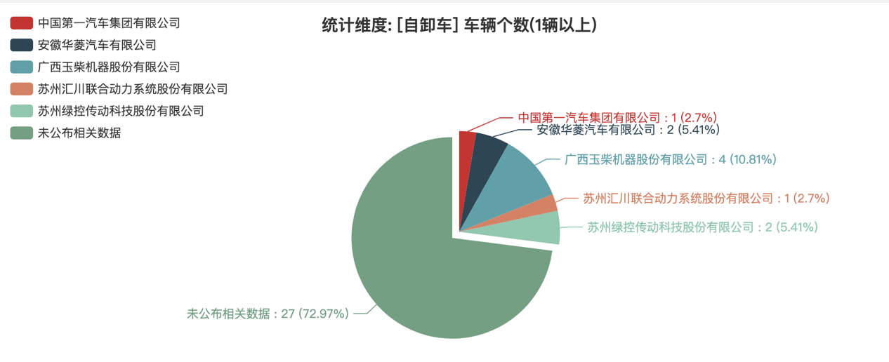 第392批次公告自卸车统计分析：柴油、纯电动车“平分秋色” 集瑞联合重工数量位居榜首