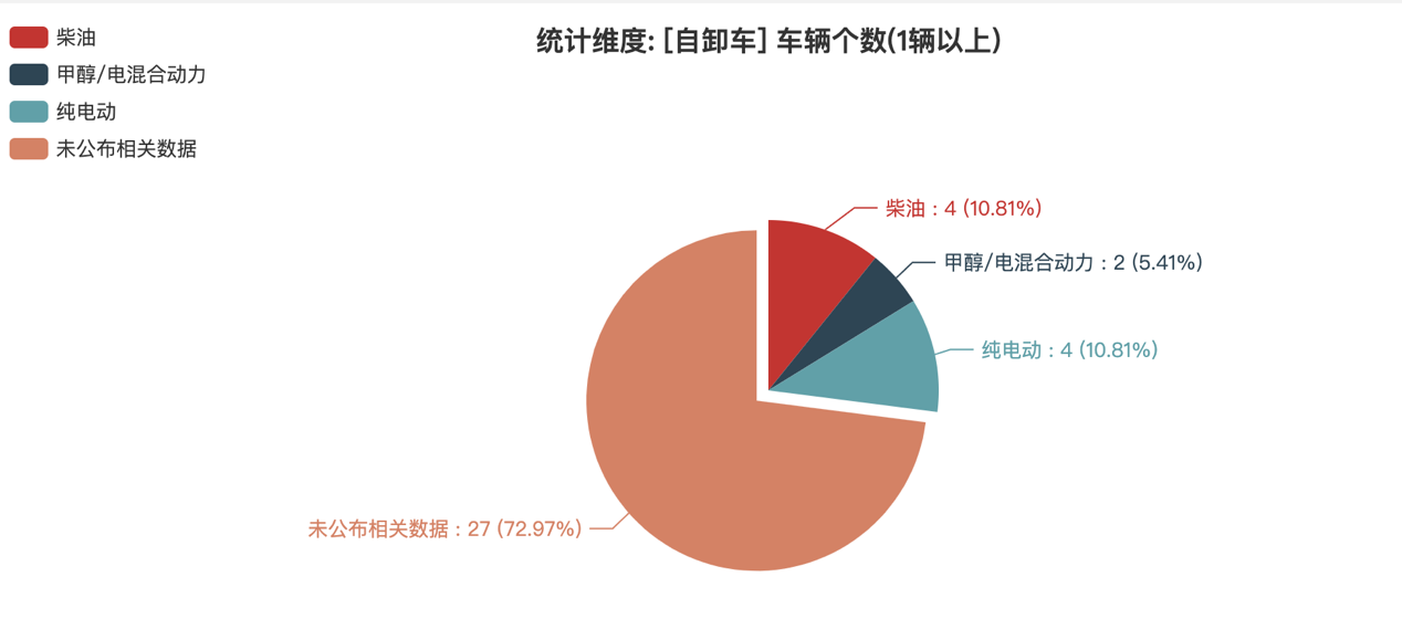 第392批次公告自卸车统计分析：柴油、纯电动车“平分秋色” 集瑞联合重工数量位居榜首