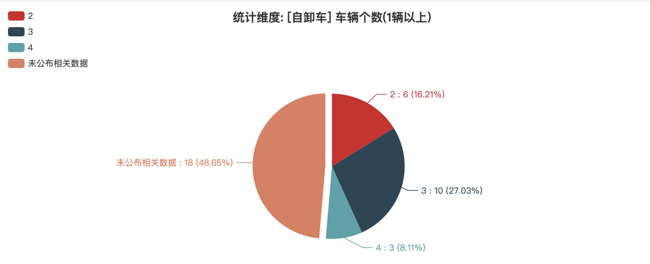 第392批次公告自卸车统计分析：柴油、纯电动车“平分秋色” 集瑞联合重工数量位居榜首