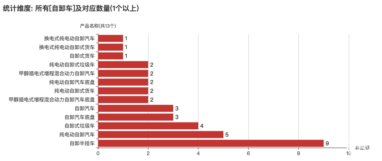 第392批次公告自卸车统计分析：柴油、纯电动车“平分秋色” 集瑞联合重工数量位居榜首