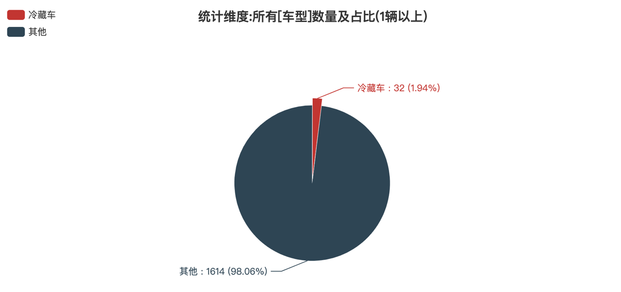 第392批次公告冷藏车统计分析：纯电动车成主流 江淮汽车、重汽济南商用车、一汽集团并列第一