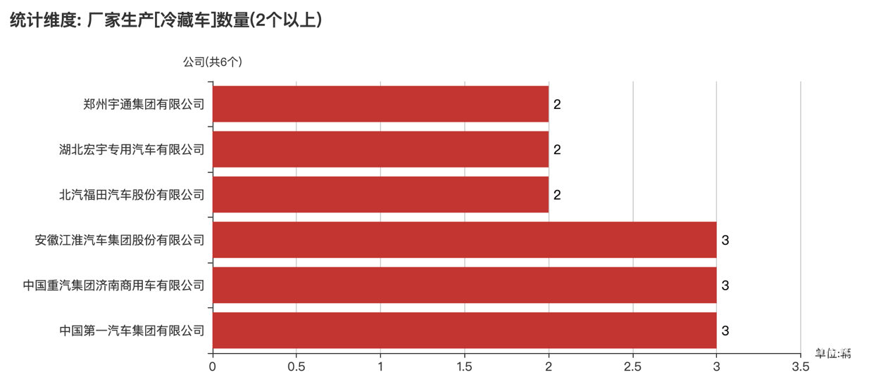 第392批次公告冷藏车统计分析：纯电动车成主流 江淮汽车、重汽济南商用车、一汽集团并列第一