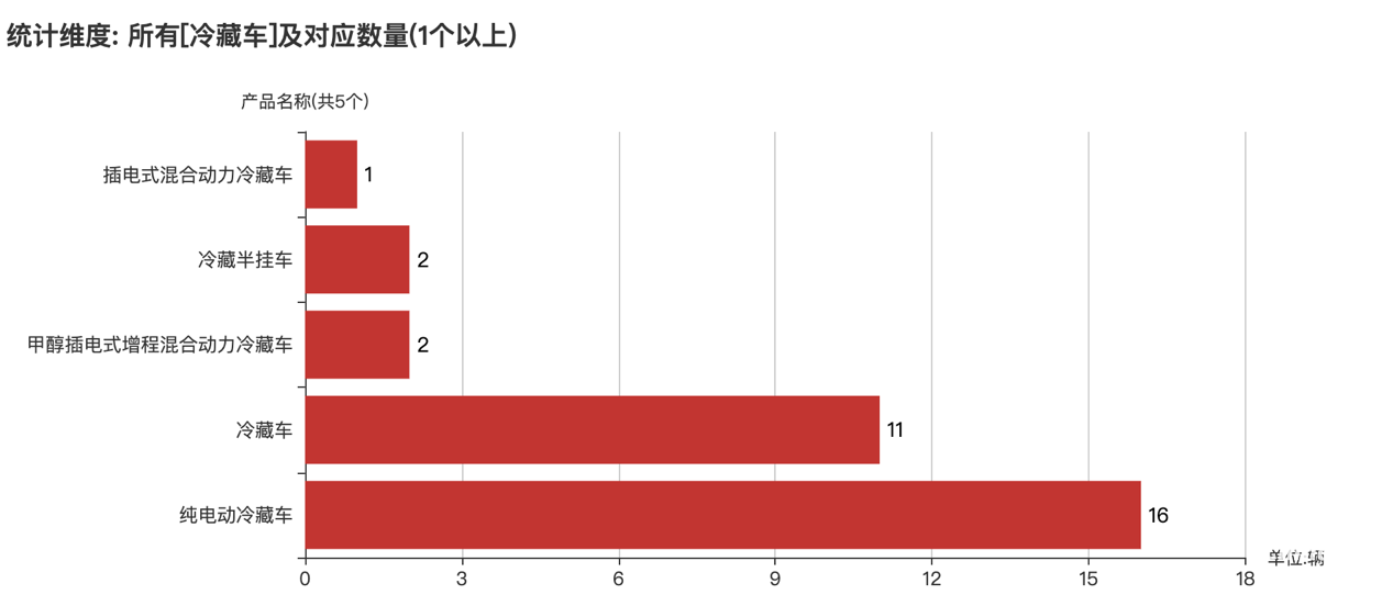 第392批次公告冷藏车统计分析：纯电动车成主流 江淮汽车、重汽济南商用车、一汽集团并列第一