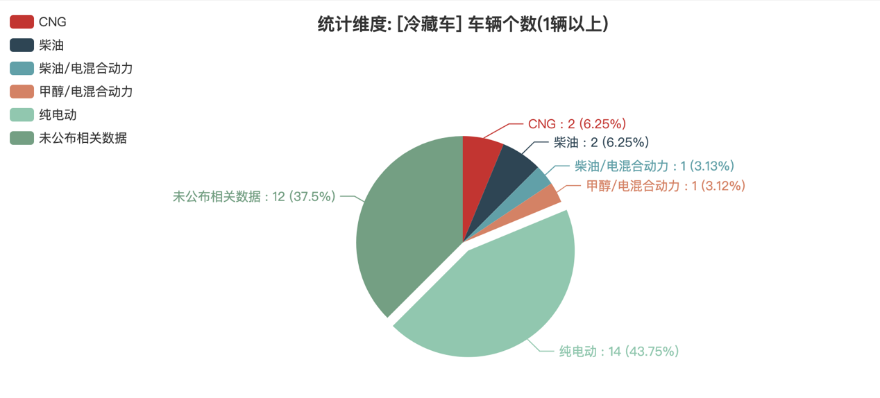 第392批次公告冷藏车统计分析：纯电动车成主流 江淮汽车、重汽济南商用车、一汽集团并列第一