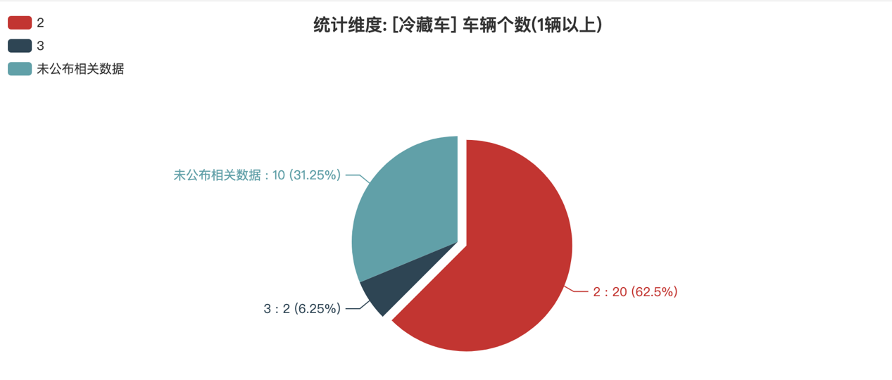 第392批次公告冷藏车统计分析：纯电动车成主流 江淮汽车、重汽济南商用车、一汽集团并列第一