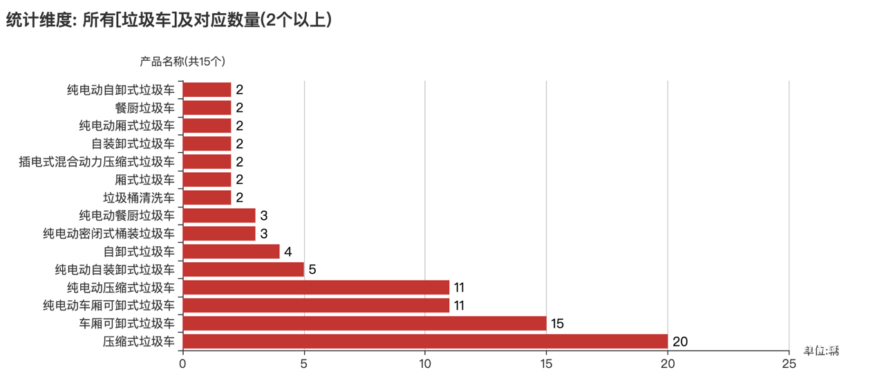 第392批次公告垃圾车统计分析：压缩式垃圾车占主流 中联重科数量居榜首