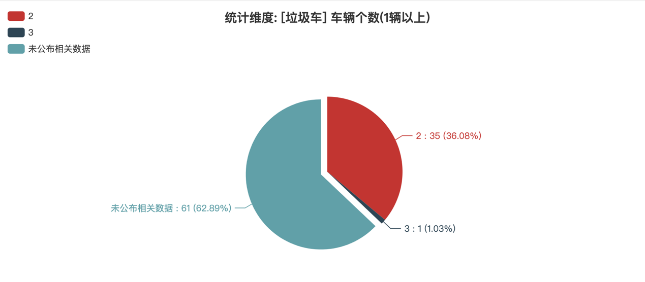 第392批次公告垃圾车统计分析：压缩式垃圾车占主流 中联重科数量居榜首