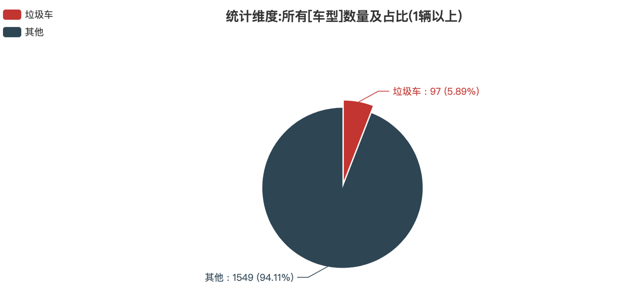 第392批次公告垃圾车统计分析：压缩式垃圾车占主流 中联重科数量居榜首