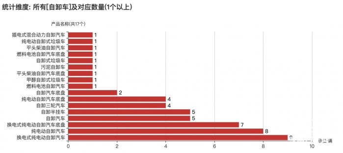 第一专用车网：第383批次公告自卸车统计分析出炉 纯电动占比近三成