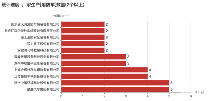 第一专用车网：第378批次公告之消防车统计分析