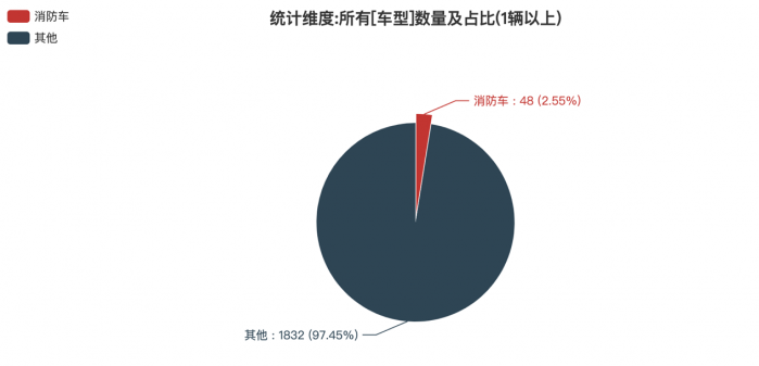 第一专用车网：第378批次公告之消防车统计分析