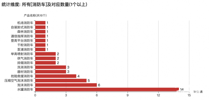 第一专用车网：第378批次公告之消防车统计分析