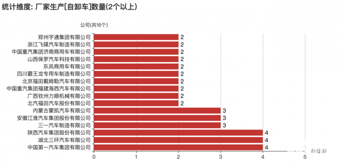 第一专用车网：第378批次公告之自卸车统计分析