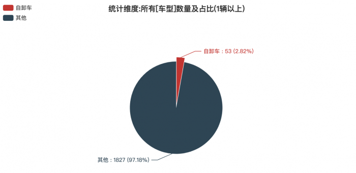 第一专用车网：第378批次公告之自卸车统计分析