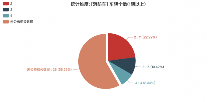 第一专用车网：第378批次公告之消防车统计分析