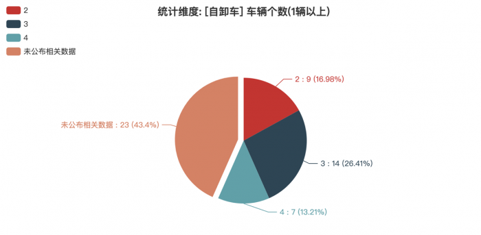 第一专用车网：第378批次公告之自卸车统计分析