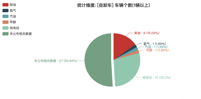 第一专用车网：第383批次公告自卸车统计分析出炉 纯电动占比近三成