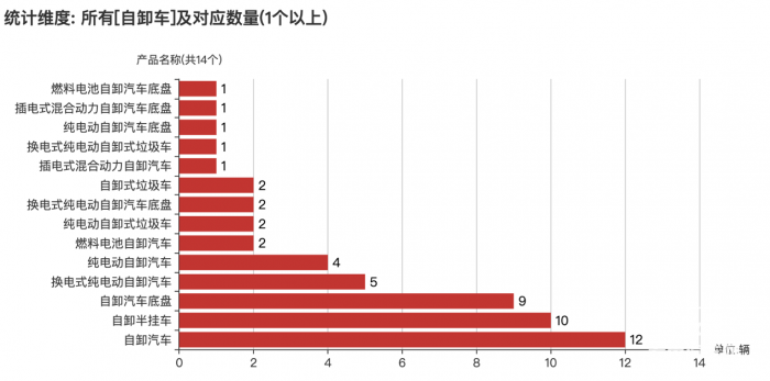 第一专用车网：第378批次公告之自卸车统计分析