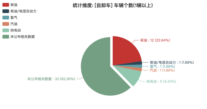 第一专用车网：第378批次公告之自卸车统计分析